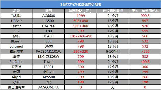 空氣凈化器新國標是什么？看完你也會(huì )選空凈