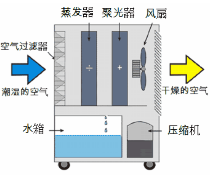 轉輪除濕機啟動(dòng)不正常的原因