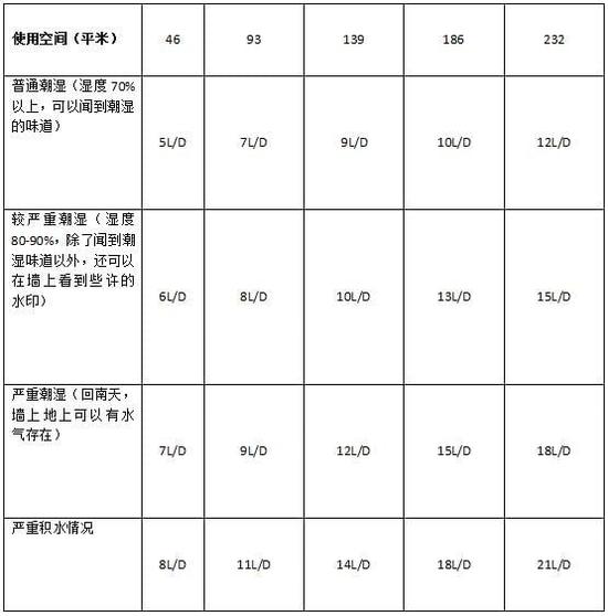 除濕機加濕器的原理是什么，南北差異應該買(mǎi)哪個(gè)？