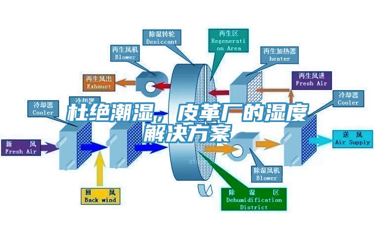 杜絕潮濕，皮革廠(chǎng)的濕度解決方案