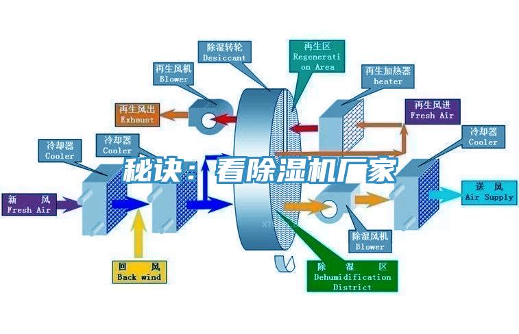 秘訣：看除濕機廠(chǎng)家