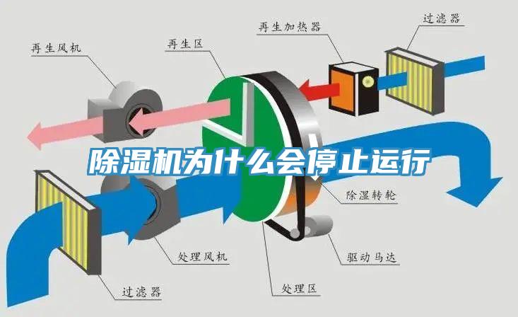除濕機為什么會(huì )停止運行