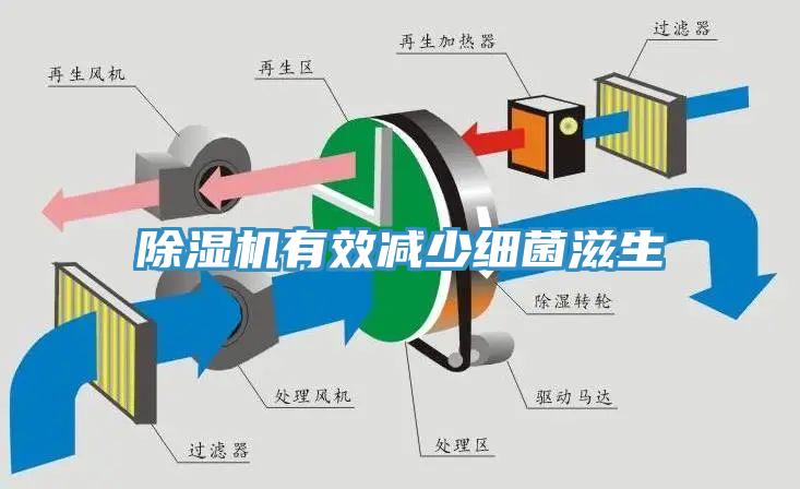 除濕機有效減少細菌滋生