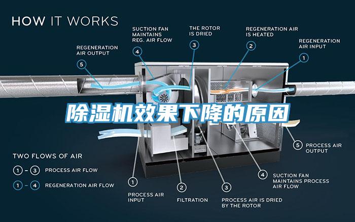 除濕機效果下降的原因