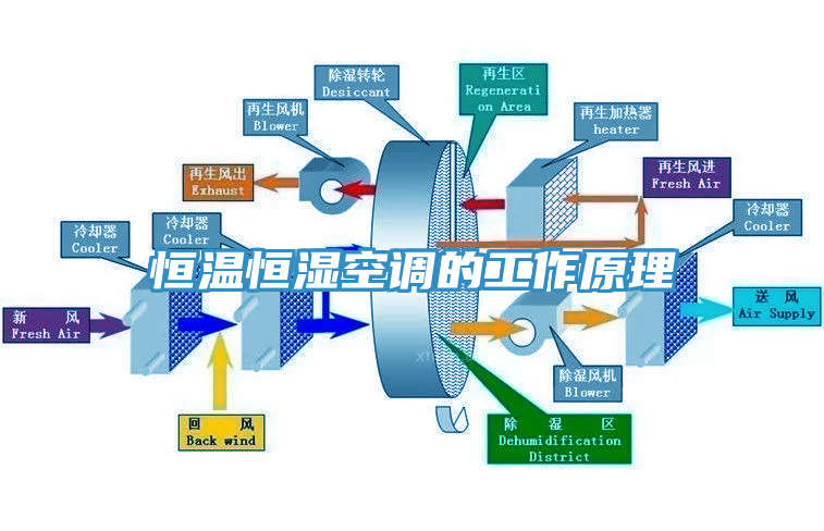 恒溫恒濕空調的工作原理