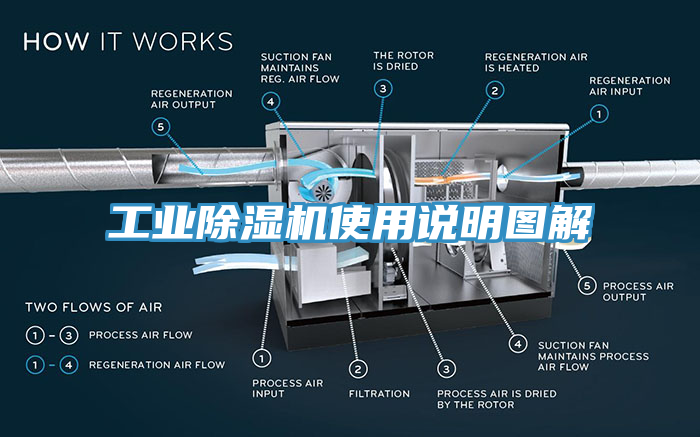 工業(yè)除濕機使用說(shuō)明圖解