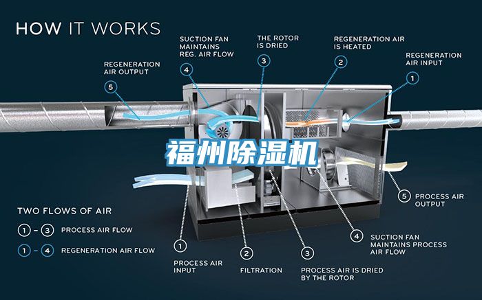 福州除濕機