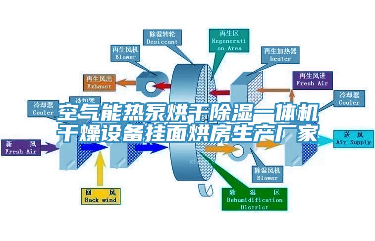 空氣能熱泵烘干除濕一體機干燥設備掛面烘房生產(chǎn)廠(chǎng)家