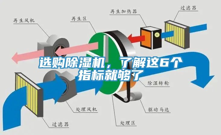 選購除濕機，了解這6個(gè)指標就夠了