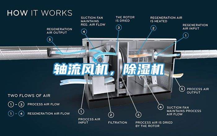 軸流風(fēng)機，除濕機