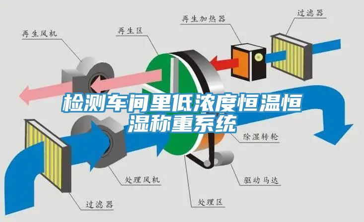 檢測車(chē)間里低濃度恒溫恒濕稱(chēng)重系統
