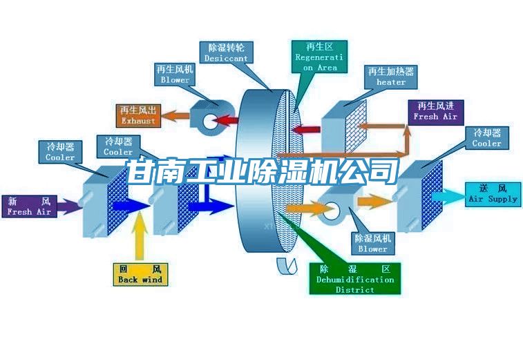 甘南工業(yè)除濕機公司