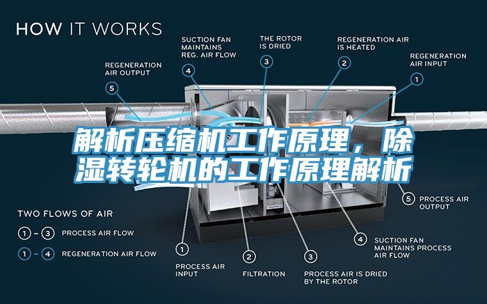 解析壓縮機工作原理，除濕轉輪機的工作原理解析