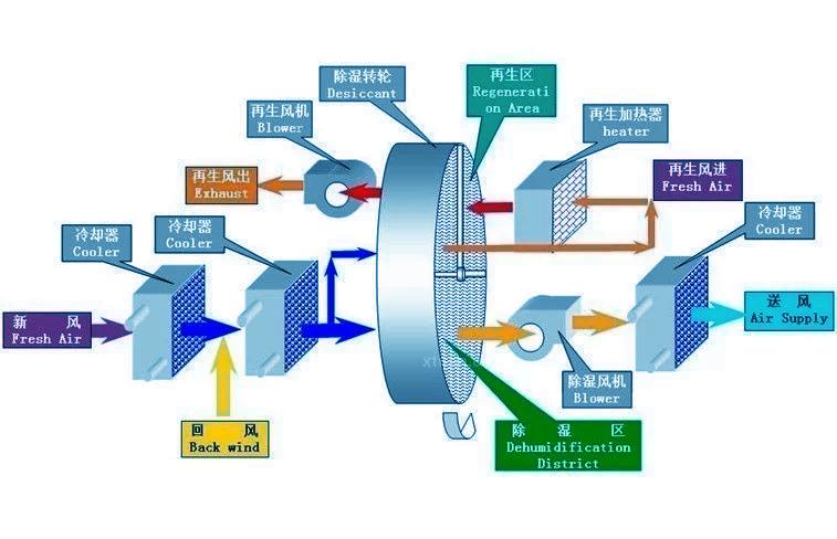 半導體封裝測試車(chē)間用除濕機